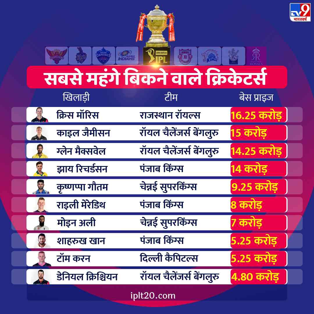 Ipl 2021 auction live in hindi from chennai read all the live