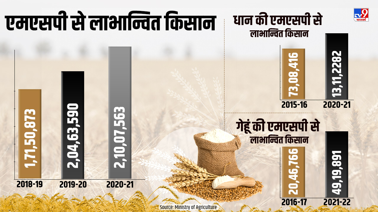 MSP farmers benefited