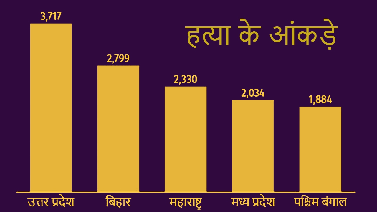 Crime Incidents In Bihar